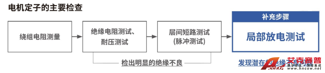 電機定子的主要檢查 電機定子的主要檢查