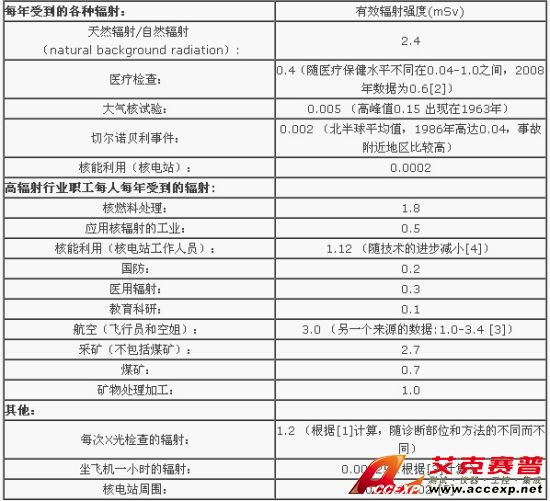 備注：光、電磁波和光子