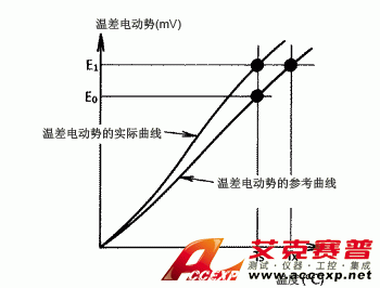 通過縮放功能執行的溫度修正